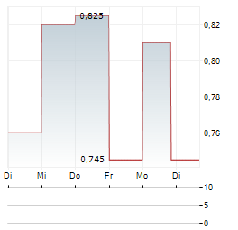 MENDOLE Aktie 5-Tage-Chart