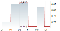 MENDOLE A/S 5-Tage-Chart