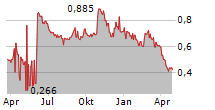 MENDUS AB Chart 1 Jahr