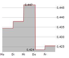 MENDUS AB Chart 1 Jahr