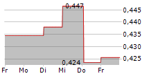 MENDUS AB 5-Tage-Chart