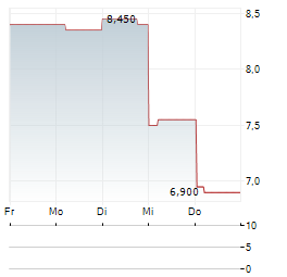 MENICON Aktie 5-Tage-Chart