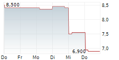 MENICON CO LTD 5-Tage-Chart