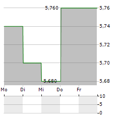 MENNICA POLSKA Aktie 5-Tage-Chart