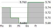 MENNICA POLSKA SA 5-Tage-Chart