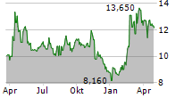 MENNICA SKARBOWA SA Chart 1 Jahr