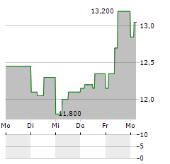 MENNICA SKARBOWA Aktie 5-Tage-Chart