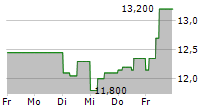 MENNICA SKARBOWA SA 5-Tage-Chart