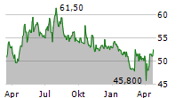 MENSCH UND MASCHINE SOFTWARE SE Chart 1 Jahr