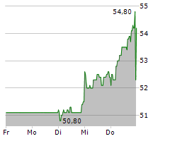 MENSCH UND MASCHINE SOFTWARE SE Chart 1 Jahr