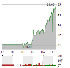 MENSCH UND MASCHINE SOFTWARE Aktie 5-Tage-Chart