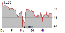 MENSCH UND MASCHINE SOFTWARE SE 5-Tage-Chart