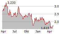 MENTICE AB Chart 1 Jahr