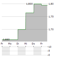 MENTICE Aktie 5-Tage-Chart