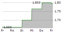 MENTICE AB 5-Tage-Chart