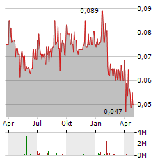 MERAFE RESOURCES Aktie Chart 1 Jahr