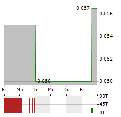 MERAFE RESOURCES Aktie 5-Tage-Chart