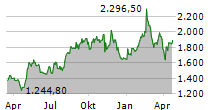 MERCADOLIBRE INC Chart 1 Jahr