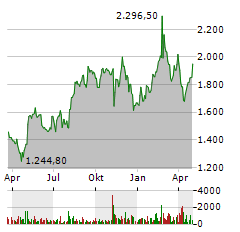 MERCADOLIBRE Aktie Chart 1 Jahr