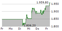 MERCADOLIBRE INC 5-Tage-Chart