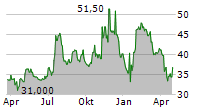 MERCANTILE BANK CORPORATION Chart 1 Jahr