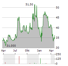 MERCANTILE BANK Aktie Chart 1 Jahr