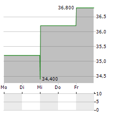 MERCANTILE BANK Aktie 5-Tage-Chart