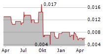 MERCANTILE PORTS & LOGISTICS LIMITED Chart 1 Jahr