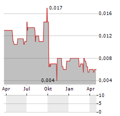 MERCANTILE PORTS & LOGISTICS Aktie Chart 1 Jahr