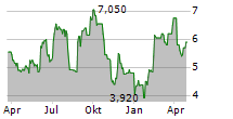 MERCARI INC ADR Chart 1 Jahr