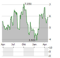 MERCARI INC ADR Aktie Chart 1 Jahr