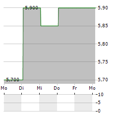 MERCARI INC ADR Aktie 5-Tage-Chart