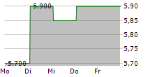 MERCARI INC ADR 5-Tage-Chart