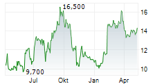 MERCARI INC Chart 1 Jahr