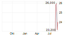 MERCARI INC Chart 1 Jahr