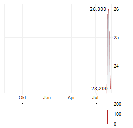 MERCARI Aktie Chart 1 Jahr