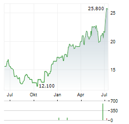 MERCARI Aktie Chart 1 Jahr