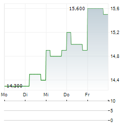 MERCARI Aktie 5-Tage-Chart