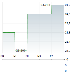 MERCARI Aktie 5-Tage-Chart