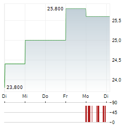 MERCARI Aktie 5-Tage-Chart