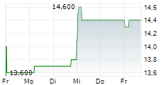 MERCARI INC 5-Tage-Chart