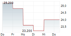 MERCARI INC 5-Tage-Chart