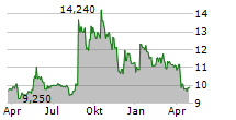 MERCATOR MEDICAL SA Chart 1 Jahr