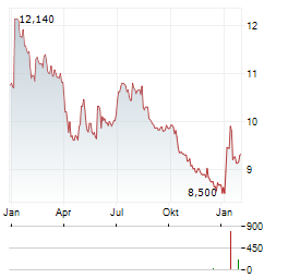 MERCATOR MEDICAL Aktie Chart 1 Jahr