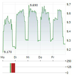 MERCATOR MEDICAL Aktie 5-Tage-Chart