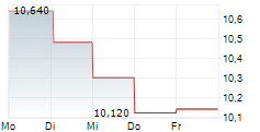 MERCATOR MEDICAL SA 5-Tage-Chart