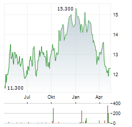 MERCEDES-BENZ GROUP AG ADR Aktie Chart 1 Jahr