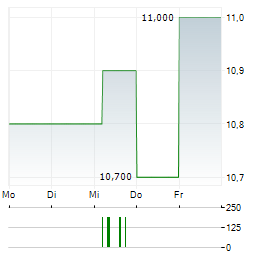 MERCEDES-BENZ GROUP AG ADR Aktie 5-Tage-Chart