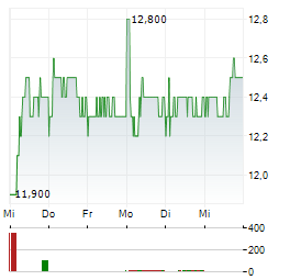 MERCEDES-BENZ GROUP AG ADR Aktie 5-Tage-Chart