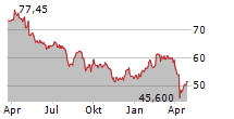 MERCEDES-BENZ GROUP AG Chart 1 Jahr